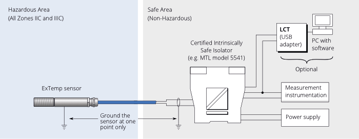 ExTemp link for non-contact measurement of high ambient temperature